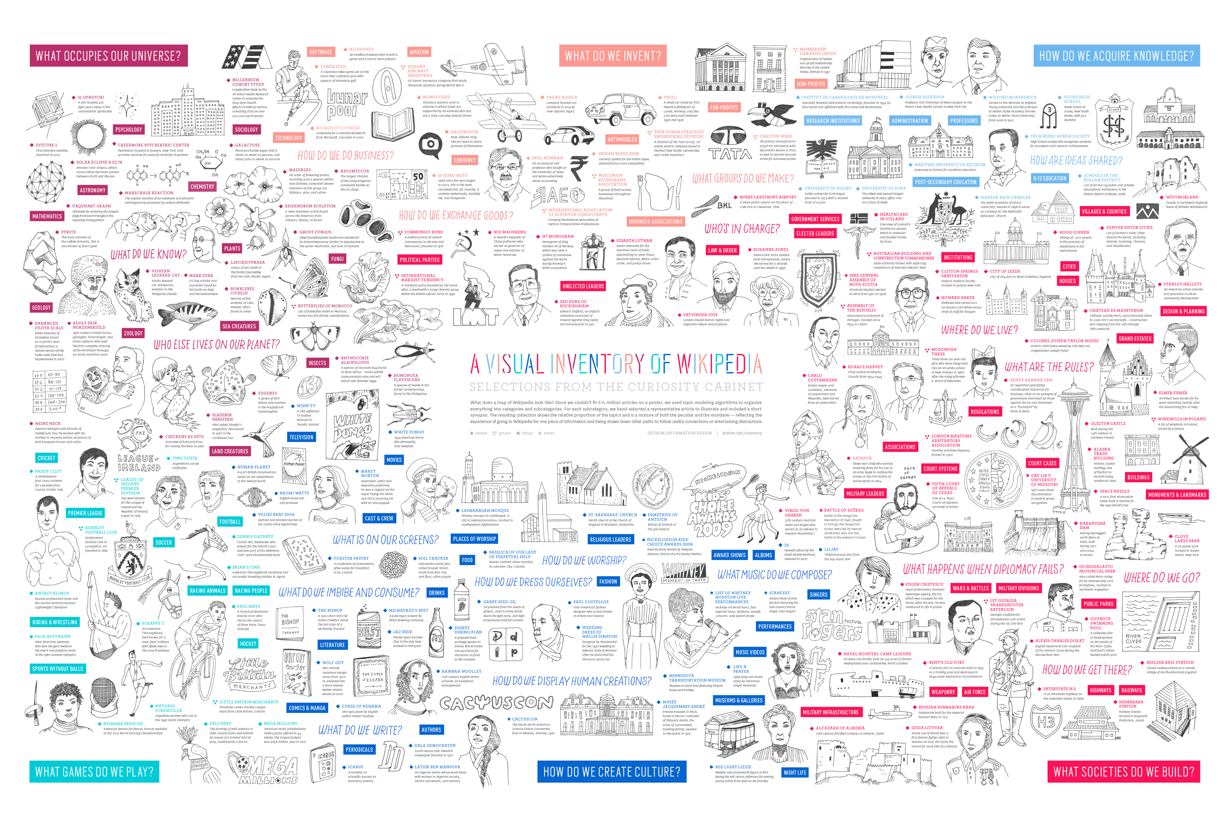 A huge poster titled, “A Visual Inventory of Wikipedia,” covered with hand-drawn illustrations of people and objects in clusters of big questions and sub-questions such as “What societies do we build?” and “What are the rules?”