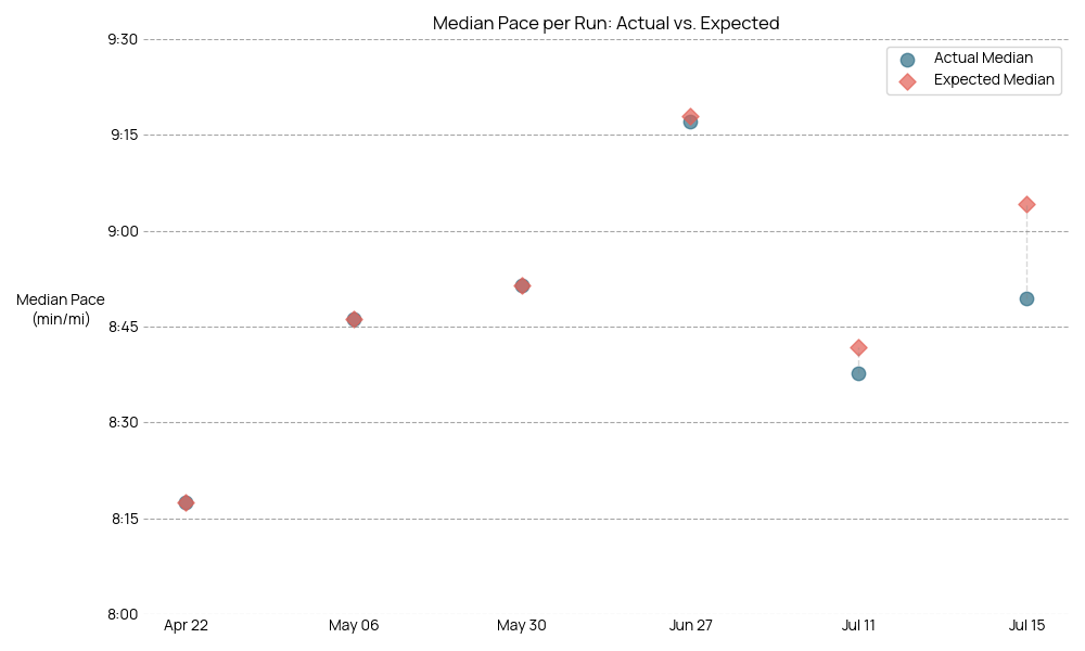 Graph showing the difference between actual median and expected median of pace per run