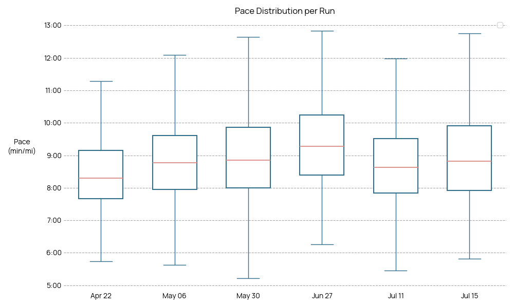 A graph showing pace distribution per run