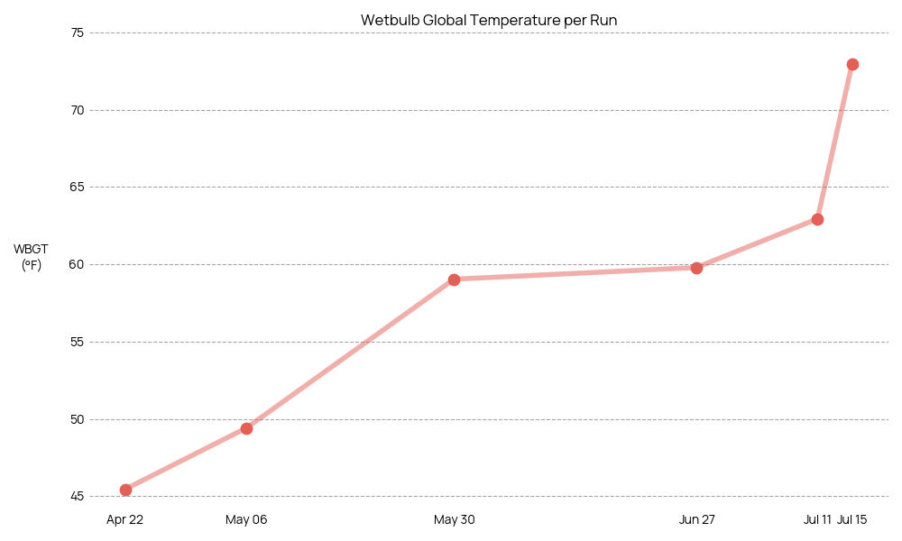 A line graph showing average wet bulb global temperature per run